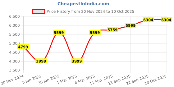 myntra.com MR BUTTON Checked Tailored -Fit Single-Breasted Blazers mr button Price History Graph from 20 Nov 2024 to 9 Oct 2025