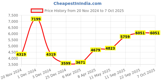 myntra.com MR BUTTON Checked Tailored Fit Single Breasted Formal Blazer mr button Price History Graph from 20 Nov 2024 to 7 Oct 2025