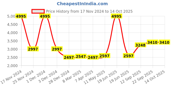 myntra.com MR BUTTON Embroidered-detail Velvet Nehru Jacket mr button Price History Graph from 17 Nov 2024 to 14 Oct 2025