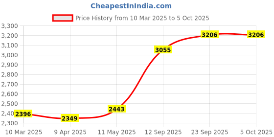 myntra.com MR BUTTON Embroidered Nehru Jacket mr button Price History Graph from 10 Mar 2025 to 5 Oct 2025