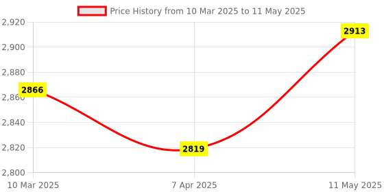 myntra.com MR BUTTON Embroidered Nehru Jacket mr button Price History Graph from 10 Mar 2025 to 11 May 2025