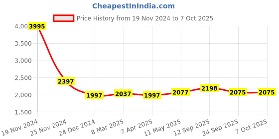 myntra.com MR BUTTON Floral Printed Jacquard Nehru Jacket mr button Price History Graph from 19 Nov 2024 to 7 Oct 2025