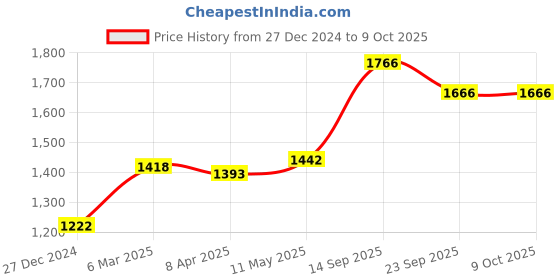 myntra.com MR BUTTON Floral Printed Mandarin Collar Straight Kurta mr button Price History Graph from 27 Dec 2024 to 9 Oct 2025
