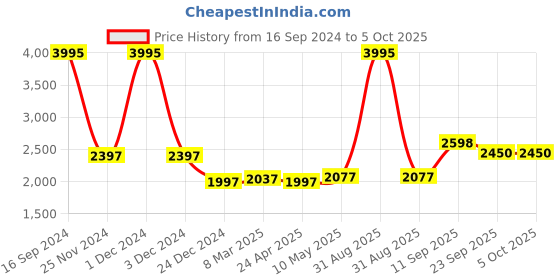 myntra.com MR BUTTON Floral Printed Nehru Jacket mr button Price History Graph from 16 Sep 2024 to 4 Oct 2025