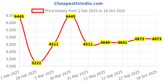 myntra.com MR BUTTON Mandarin Collar Bandhgala Casual Blazer mr button Price History Graph from 1 Feb 2025 to 18 Oct 2025