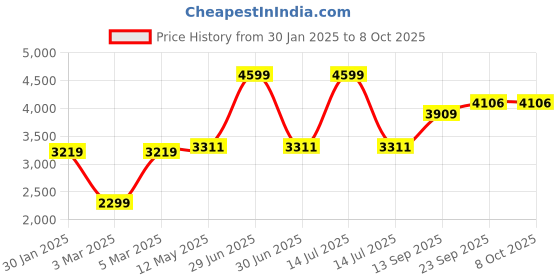 myntra.com MR BUTTON Mandarin Collar Nehru Jackets mr button Price History Graph from 30 Jan 2025 to 7 Oct 2025