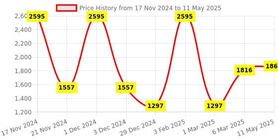 myntra.com MR BUTTON Mandarin Collar Woven Nehru Jacket mr button Price History Graph from 17 Nov 2024 to 11 May 2025