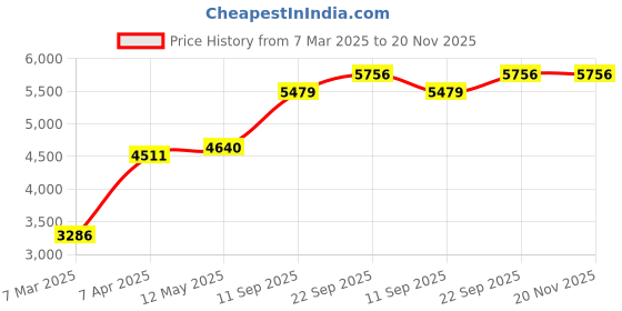 myntra.com MR BUTTON Men Beige & Black Solid Single-Breasted Slim-Fit Casual Blazer mr button Price History Graph from 7 Mar 2025 to 20 Nov 2025