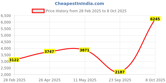 myntra.com MR BUTTON Men Beige Checked Single-Breasted Slim-Fit Causal Blazers mr button Price History Graph from 28 Feb 2025 to 8 Oct 2025