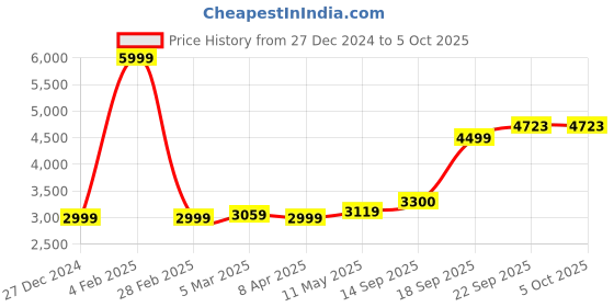 myntra.com MR BUTTON Men  Beige Checked Slim Fit Single Breasted Blazer mr button Price History Graph from 27 Dec 2024 to 4 Oct 2025