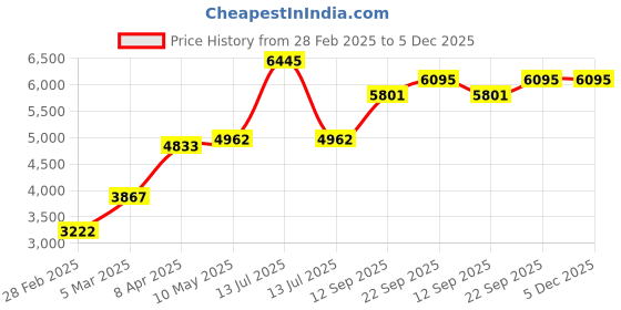 myntra.com MR BUTTON Men Beige Colored Solid Slim-Fit Bandhgala Velvet Blazers mr button Price History Graph from 28 Feb 2025 to 5 Dec 2025