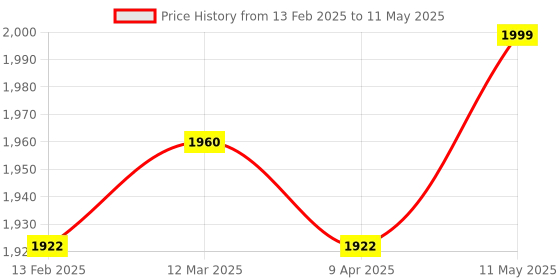 myntra.com MR BUTTON Men Beige Printed Nehru Jackets mr button Price History Graph from 13 Feb 2025 to 11 May 2025