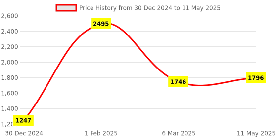myntra.com MR BUTTON Men Beige Printed Woven Nehru Jacket mr button Price History Graph from 30 Dec 2024 to 11 May 2025