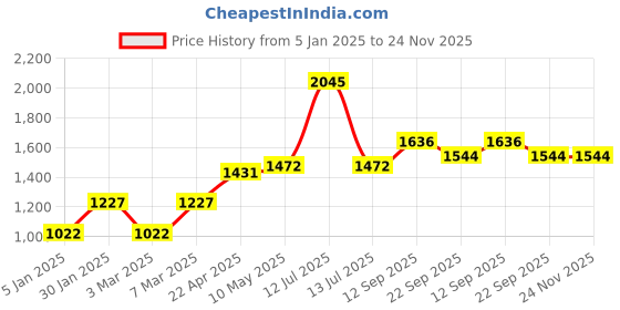 myntra.com MR BUTTON Men Beige Slim Fit Cropped Formal Trousers mr button Price History Graph from 5 Jan 2025 to 24 Nov 2025
