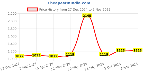 myntra.com MR BUTTON Men Beige Slim Fit Pleated Trousers mr button Price History Graph from 27 Dec 2024 to 2 Nov 2025
