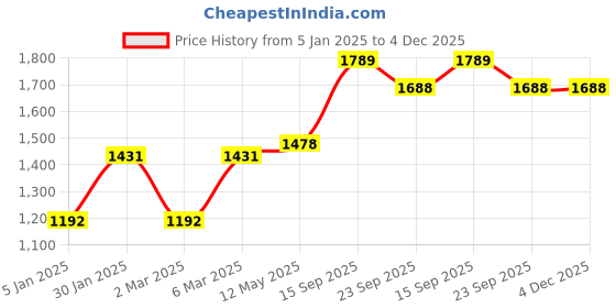myntra.com MR BUTTON Men Beige Slim Fit Pleated Trousers mr button Price History Graph from 5 Jan 2025 to 4 Dec 2025
