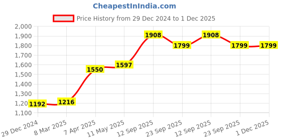 myntra.com MR BUTTON Men Beige Slim Fit Trousers mr button Price History Graph from 29 Dec 2024 to 1 Dec 2025