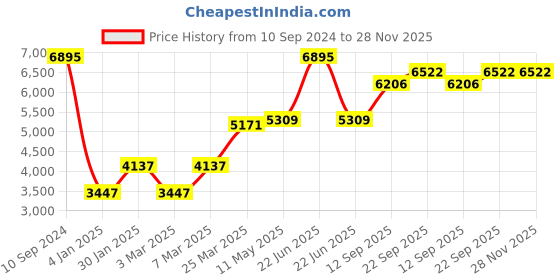 myntra.com MR BUTTON Men Beige Solid Slim Fit Double Breasted Blazers mr button Price History Graph from 10 Sep 2024 to 28 Nov 2025