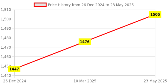myntra.com MR BUTTON Men Black & White Printed Woven Nehru Jacket mr button Price History Graph from 26 Dec 2024 to 23 May 2025