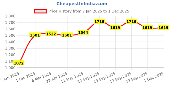 myntra.com MR BUTTON Men Black & White Striped Slim Fit Trousers mr button Price History Graph from 7 Jan 2025 to 1 Dec 2025
