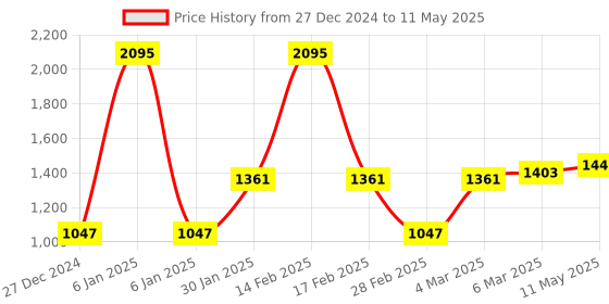 myntra.com MR BUTTON Men Black Cotton Kurta mr button Price History Graph from 27 Dec 2024 to 11 May 2025