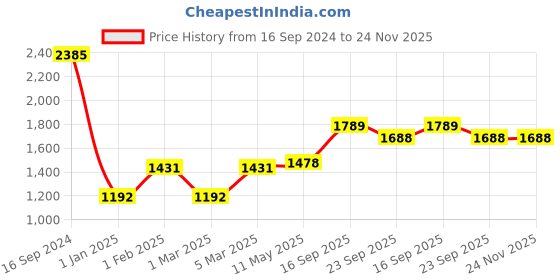 myntra.com MR BUTTON Men Black Slim Fit Trousers mr button Price History Graph from 16 Sep 2024 to 24 Nov 2025