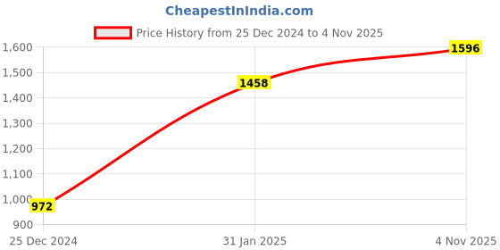 myntra.com MR BUTTON Men Black Smart Slim Fit Striped Cotton Casual Shirt mr button Price History Graph from 25 Dec 2024 to 4 Nov 2025