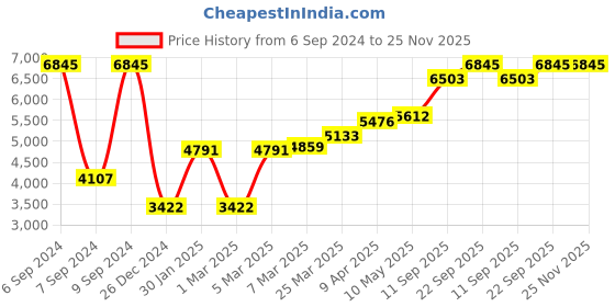 myntra.com MR BUTTON Men Black Solid Double-Breasted Blazers mr button Price History Graph from 6 Sep 2024 to 24 Nov 2025