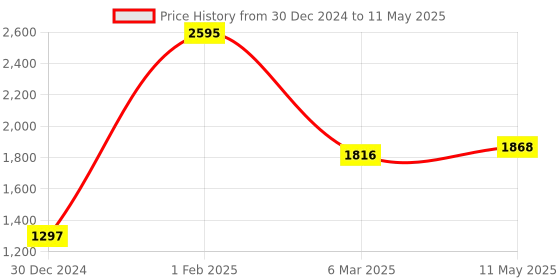 myntra.com MR BUTTON Men Black Solid Nehru Jacket mr button Price History Graph from 30 Dec 2024 to 11 May 2025