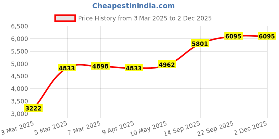 myntra.com MR BUTTON Men Black Solid Single-Breasted Slim-Fit Velvet Blazers mr button Price History Graph from 3 Mar 2025 to 1 Dec 2025
