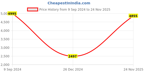 myntra.com MR BUTTON Men Black Solid Slim-Fit Single Breasted Blazer mr button Price History Graph from 9 Sep 2024 to 24 Nov 2025