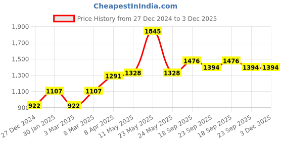 myntra.com MR BUTTON Men Black Textured Slim Fit Trousers mr button Price History Graph from 27 Dec 2024 to 3 Dec 2025