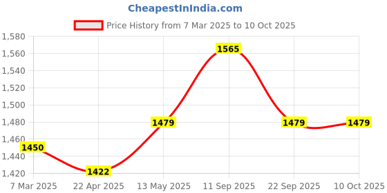 myntra.com MR BUTTON Men Blue & White Floral Printed Nehru Jacket mr button Price History Graph from 7 Mar 2025 to 10 Oct 2025
