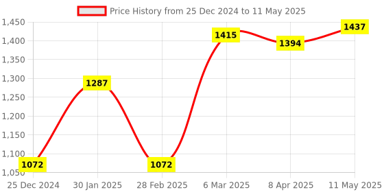 myntra.com MR BUTTON Men Blue Checked Kurta mr button Price History Graph from 25 Dec 2024 to 11 May 2025