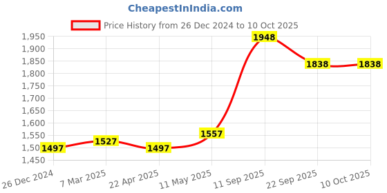 myntra.com MR BUTTON Men Blue Floral Printed Nehru Jacket mr button Price History Graph from 26 Dec 2024 to 9 Oct 2025