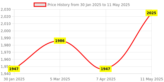 myntra.com MR BUTTON Men Blue Printed Woven Nehru Jacket mr button Price History Graph from 30 Jan 2025 to 11 May 2025