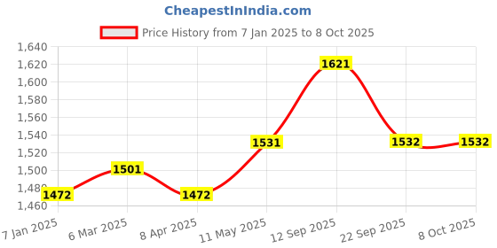 myntra.com MR BUTTON Men Blue Printed Woven Nehru Jacket mr button Price History Graph from 7 Jan 2025 to 8 Oct 2025