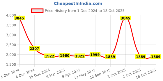 myntra.com MR BUTTON Men Blue Pure Cotton Kurta with Trousers mr button Price History Graph from 1 Dec 2024 to 17 Oct 2025