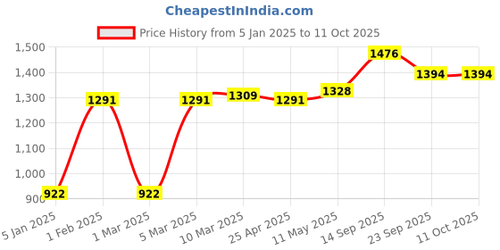 myntra.com MR BUTTON Men Blue Slim Fit Formal Trousers mr button Price History Graph from 5 Jan 2025 to 4 Oct 2025