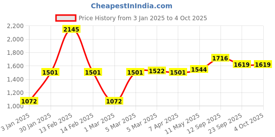 myntra.com MR BUTTON Men Blue Slim Fit Trousers mr button Price History Graph from 3 Jan 2025 to 4 Oct 2025