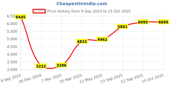 myntra.com MR BUTTON Men Blue Solid Blazer mr button Price History Graph from 9 Sep 2024 to 15 Oct 2025