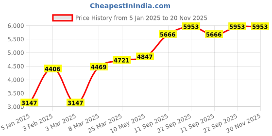 myntra.com MR BUTTON Men Blue Solid Blazer mr button Price History Graph from 5 Jan 2025 to 19 Nov 2025