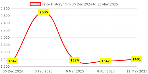 myntra.com MR BUTTON Men Blue Solid Front-Open Nehru Jacket mr button Price History Graph from 30 Dec 2024 to 11 May 2025