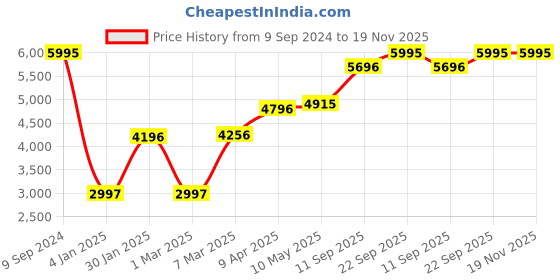 myntra.com MR BUTTON Men Blue Solid Slim-Fit Double Breasted Formal Blazer mr button Price History Graph from 9 Sep 2024 to 19 Nov 2025