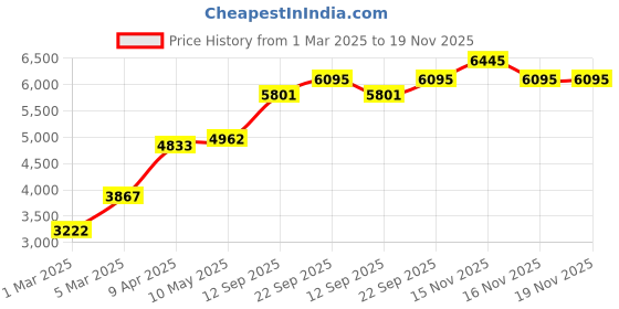 myntra.com MR BUTTON Men Blue Solid Slim-Fit Single Breasted Blazer mr button Price History Graph from 1 Mar 2025 to 19 Nov 2025