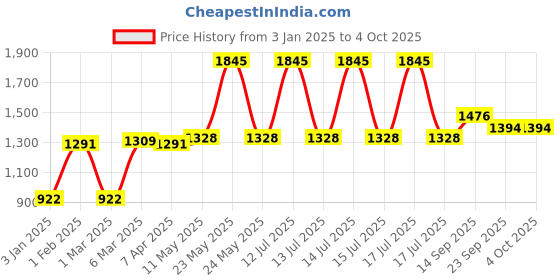 myntra.com MR BUTTON Men Blue Solid Slim Fit Trousers mr button Price History Graph from 3 Jan 2025 to 4 Oct 2025
