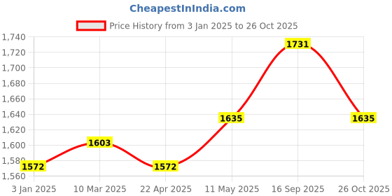 myntra.com MR BUTTON Men Blue Solid Woven Nehru Jacket mr button Price History Graph from 3 Jan 2025 to 26 Oct 2025