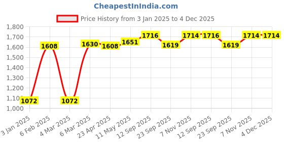myntra.com MR BUTTON Men Blue Textured Slim Fit Pleated Trousers mr button Price History Graph from 3 Jan 2025 to 4 Dec 2025