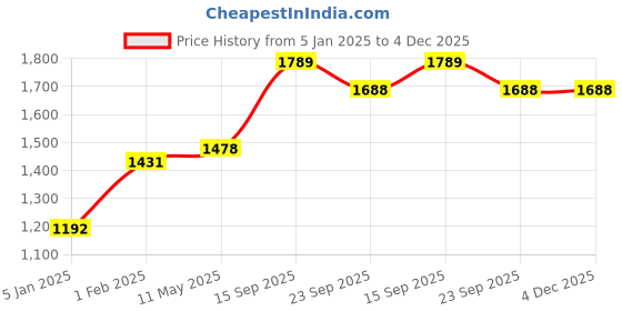 myntra.com MR BUTTON Men Blue Textured Slim Fit Pleated Trousers mr button Price History Graph from 5 Jan 2025 to 3 Dec 2025