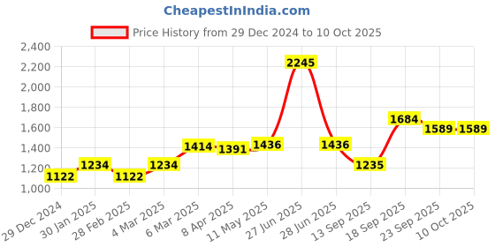 myntra.com MR BUTTON Men Blue Thread Work Kurta mr button Price History Graph from 29 Dec 2024 to 10 Oct 2025